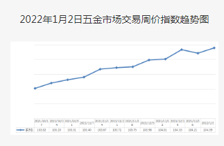 2022/1/4期中国·永康五金市场交易 周价格指数评析