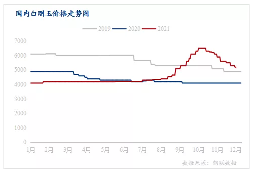 Mysteel：国内白刚玉市场2021年回顾和2022年展望