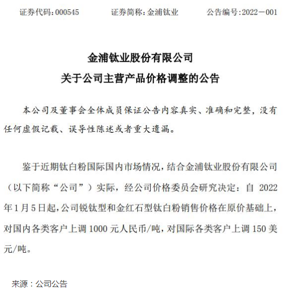 涨价1000元/吨！又有钛白粉公司跟进涨价，多家龙头业绩预增超100%