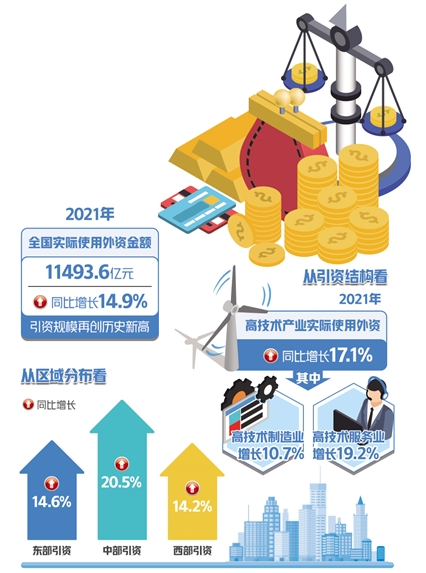 我国吸收外资规模再创新高