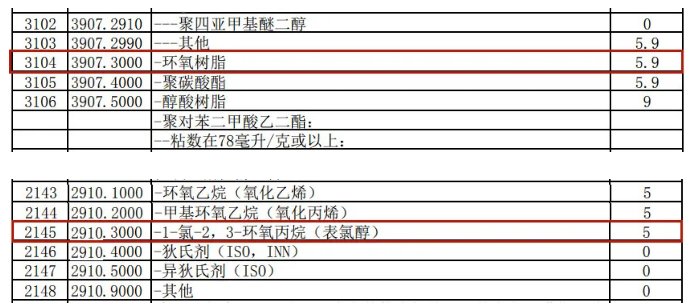 中韩RCEP：新环氧树脂关税协定2月1日起实施