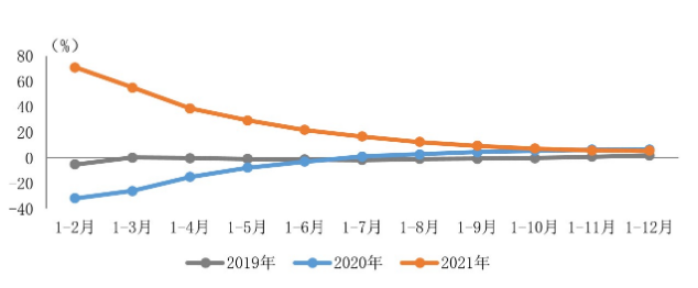 中汽协：2021年汽车产销双双超过2600万辆 汽车制造业工业增加值同比增长5.5%