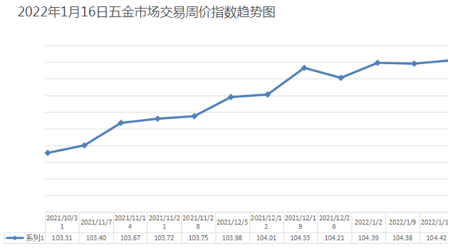 2022/1/17期中国·永康五金市场交易周价格指数评析