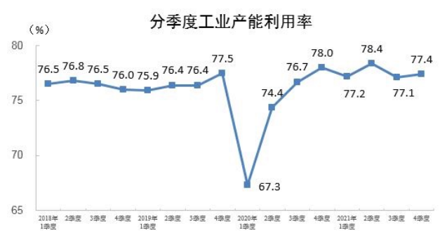 2021年四季度全国工业产能利用率为77.4%