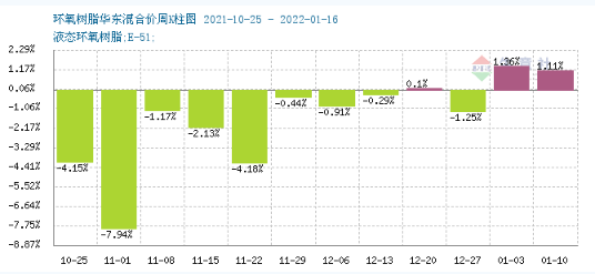 生意社：国内环氧树脂市场持续高位运行