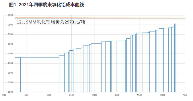 2021年四季度末氧化铝成本环比降13.5% 全行业盈利盛况维持