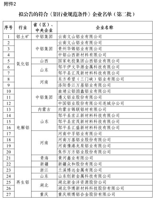 工信部：拟公告的符合《铝行业规范条件》企业名单（第二批）