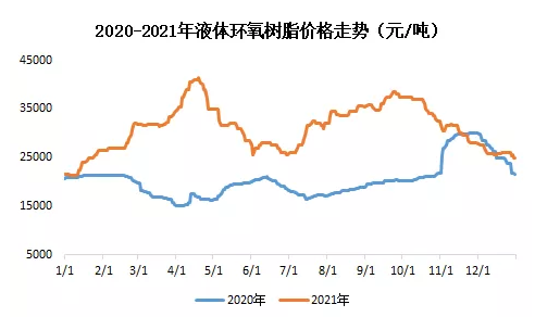 市场跌宕起伏，环氧树脂龙头企业2021年表现相当亮眼