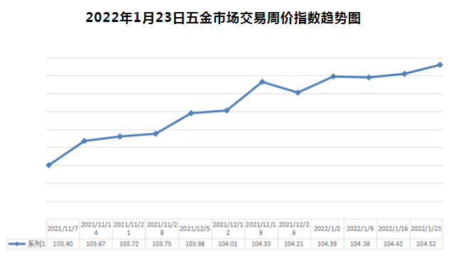 2022/1/24期中国·永康五金市场交易周价格指数评析