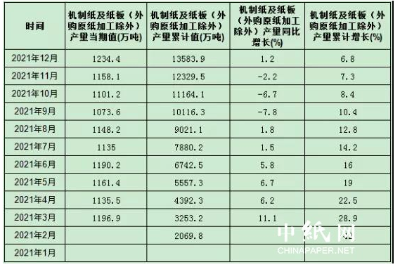 量价齐升 2021年中国造纸业完美收官