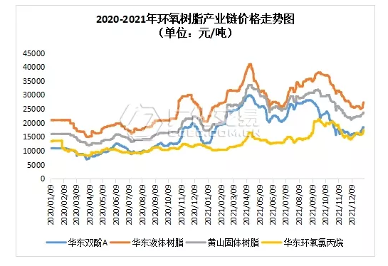 双酚A、环氧氯丙烷价格强势上扬，环氧树脂产业链全线疯涨！