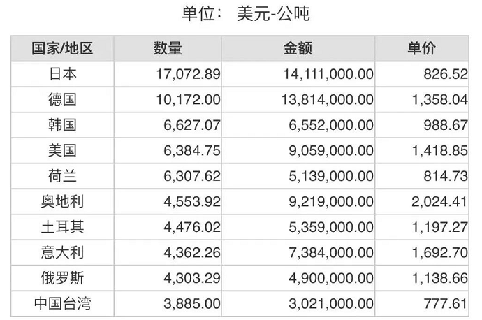 2021年9月份世界十大刚玉进口国排名