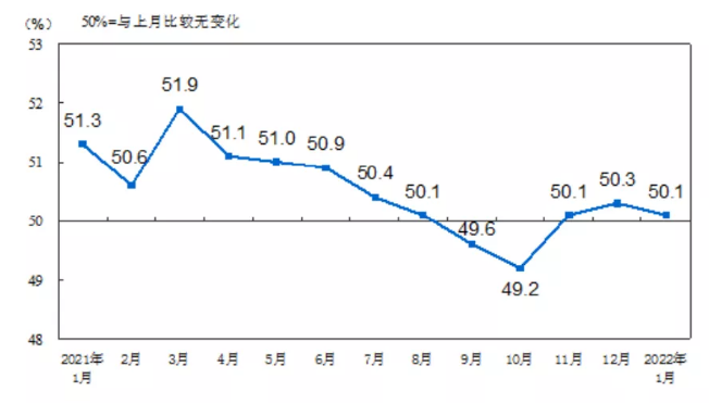 国际制造业复苏放缓，中国1月PMI回落至50.1%