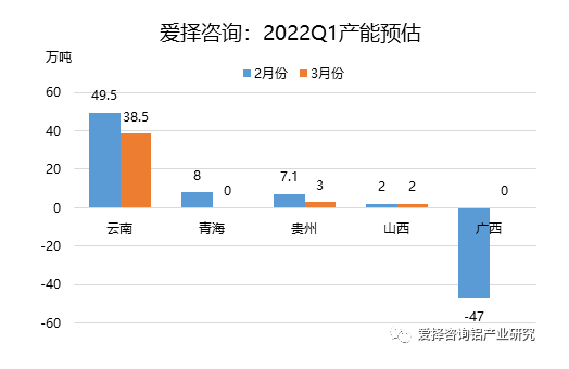 2022年一季度电解铝预计增减产情况