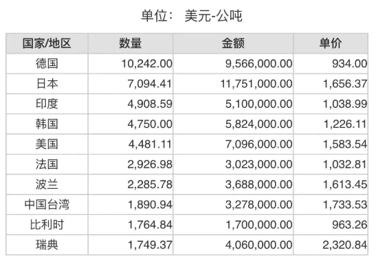 2021年9月份世界十大碳化硅进口国