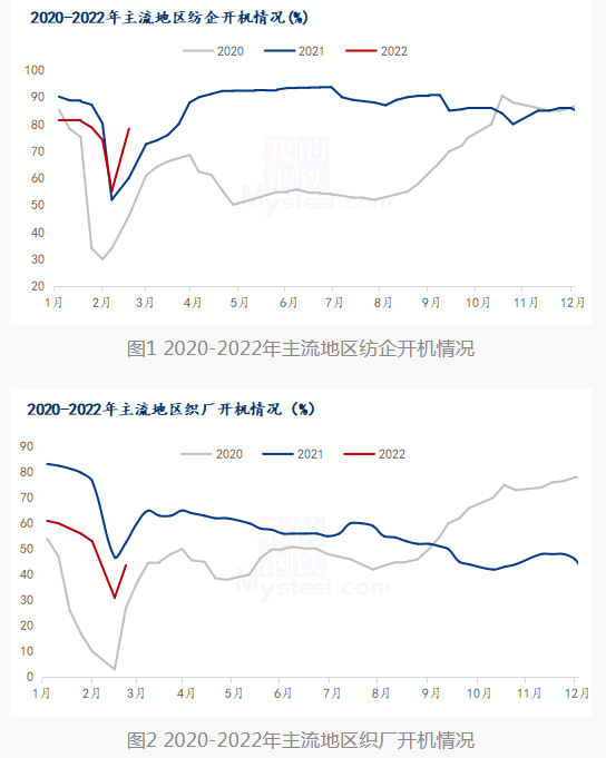 Mysteel解读：棉纱有价无市 需求有待恢复