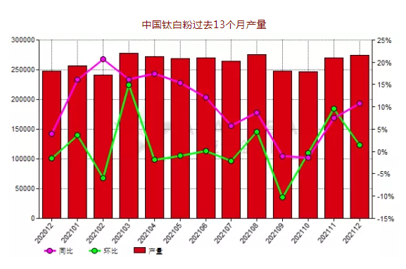 12月份中国钛白粉产量同比上升10.75%