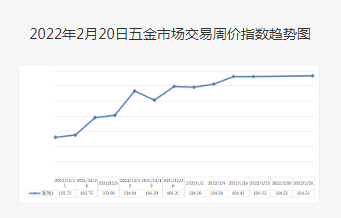 2022/2/21期中国·永康五金市场交易 周价格指数评析