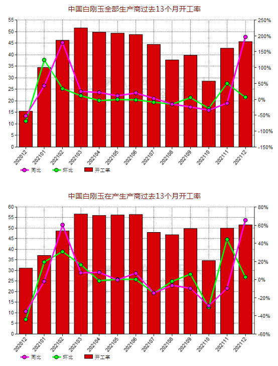 12月份中国白刚玉生产商开工率同比上升196.42%