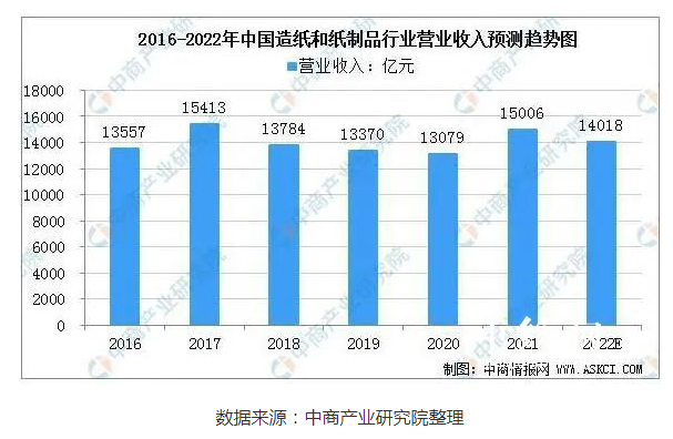 2022年中国造纸业市场规模及行业发展趋势分析