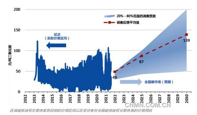 行业调查预计电解铝行业将在2023年前被纳入全国碳市场