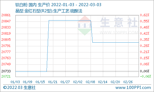 本周国内钛白粉市场价格基本稳定（2.24-3.3）