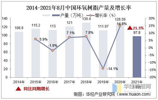 2022年环氧树脂产量和价格的最新情况 