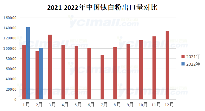 2022年1-2月我国钛白粉出口30359.4吨 同比增加20.84% 