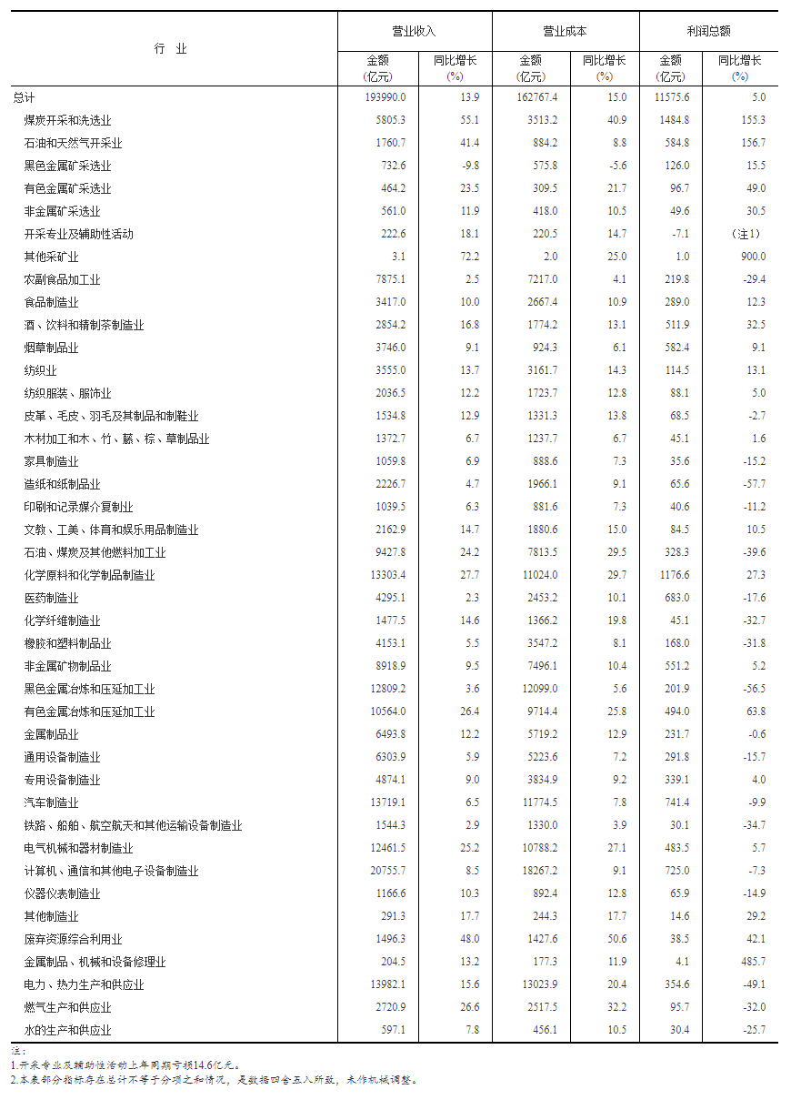 2022年1-2月，造纸和纸制品业利润总额增速排名倒数第一！