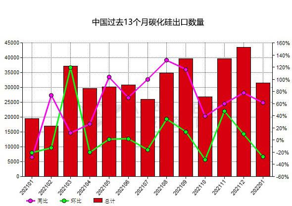 中国2022年1月份碳化硅出口量同比增长61.66%