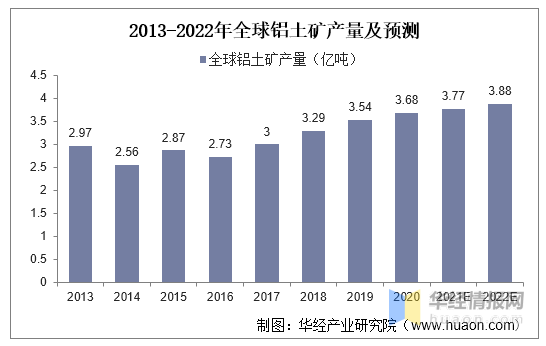 2021年全球及中国氧化铝行业产量、出口情况及生产工艺分析