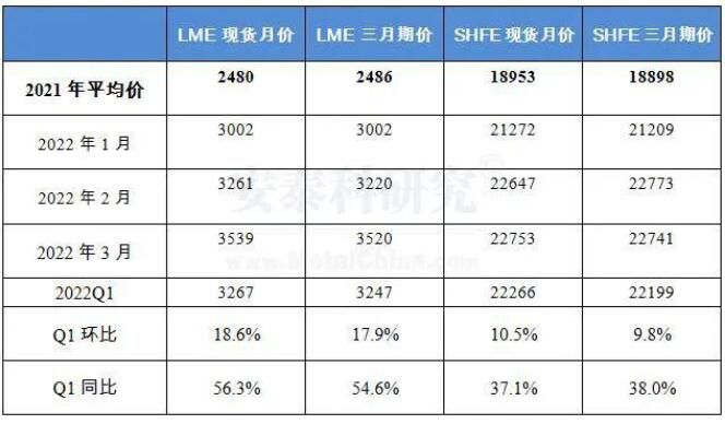 2022年第一季度中国铝行业在复杂环境中平稳运行