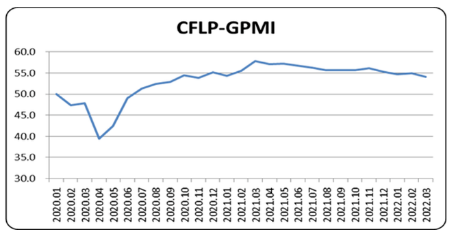  3月全球制造业PMI降至54.1% 欧洲降幅明显