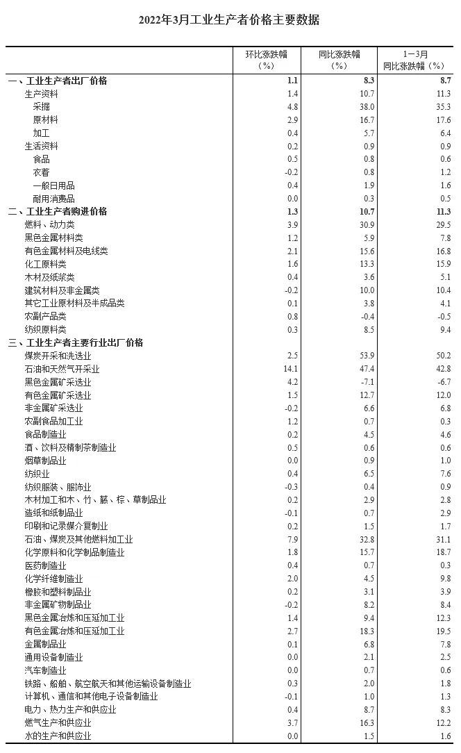 3月数据 | 木材出厂价同比上涨2.9%，国内PPI同比上涨8.3%