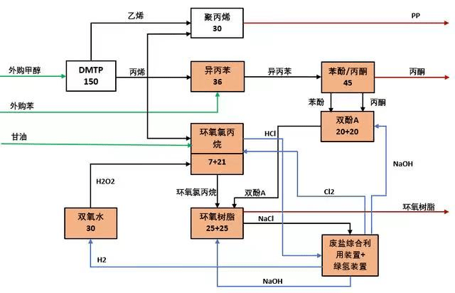 总投资171亿，首套煤基环氧树脂全产业链项目落户榆林 