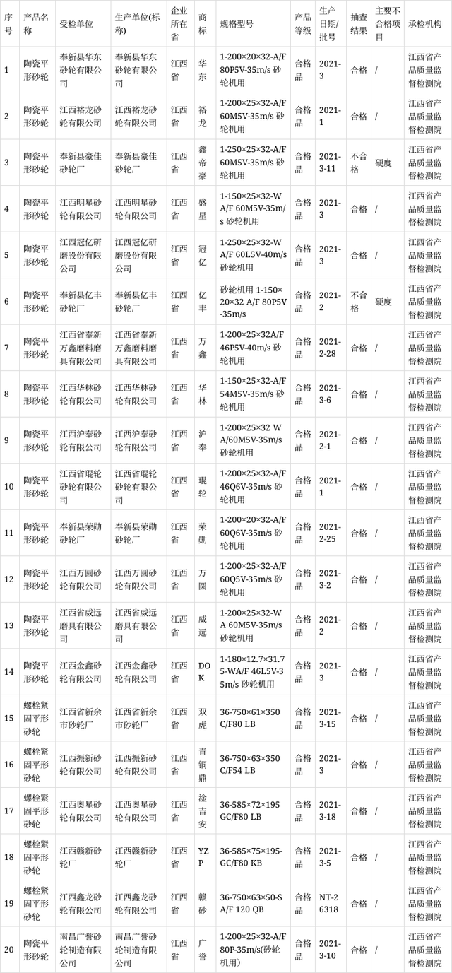 江西省市场监管局抽查砂轮产品20批次 不合格2批次