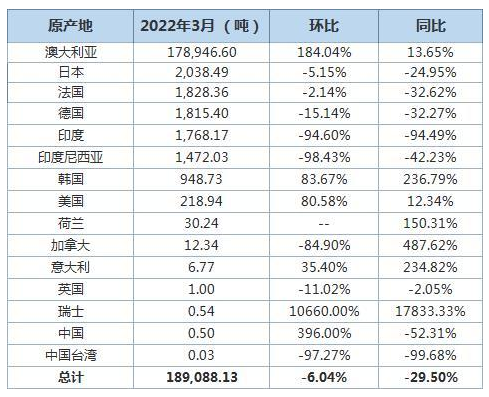 中国3月氧化铝进口量同比降29.5% 进口分项数据一览