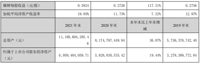 业绩双增长！钛白粉龙头缘何“蒸发”288亿！