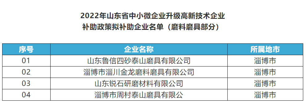 四砂泰山、金龙磨料、锐石研磨等4家磨企获2022年度山东省中小微企业升级高新技术企业财政补助资金