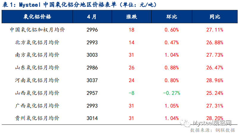 4月国内氧化铝价格小幅上涨 运输受阻导致区域差异化