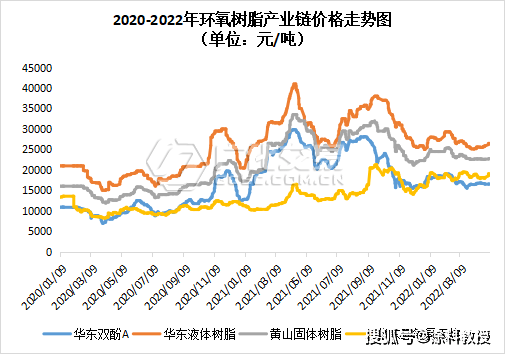 环氧树脂：节后原料急剧拉涨，成本支撑增强！