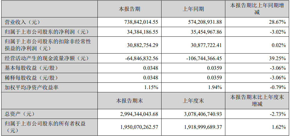 营收​7个亿！钛白粉龙头业绩暴增近三成！