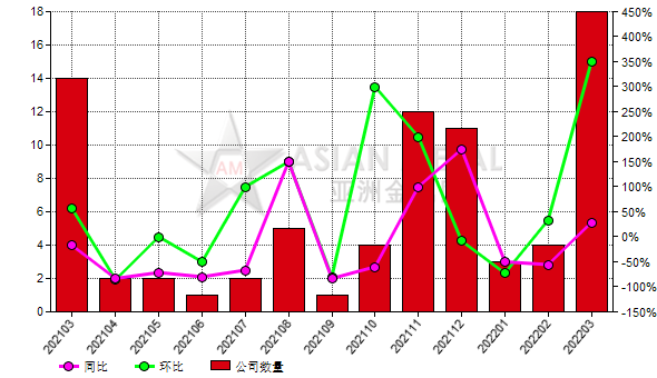 3月份中国18家棕刚玉生产商增产