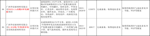 广西华谊年产20万吨环氧树脂、3.8万吨特种环氧项目蓄势待发