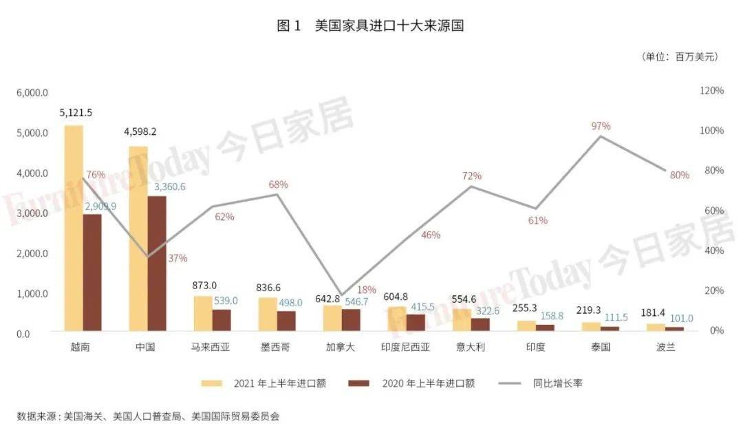 越南：2025年木材和木制品将出口200亿美元！ 