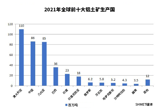 外媒盘点2021年全球十大铝土矿生产国