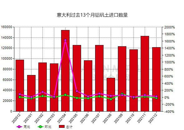 意大利2021年12月份铝矾土进口量同比上升24.38% 