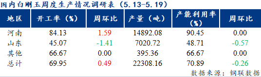 5月19日国内白刚玉生产情况调查