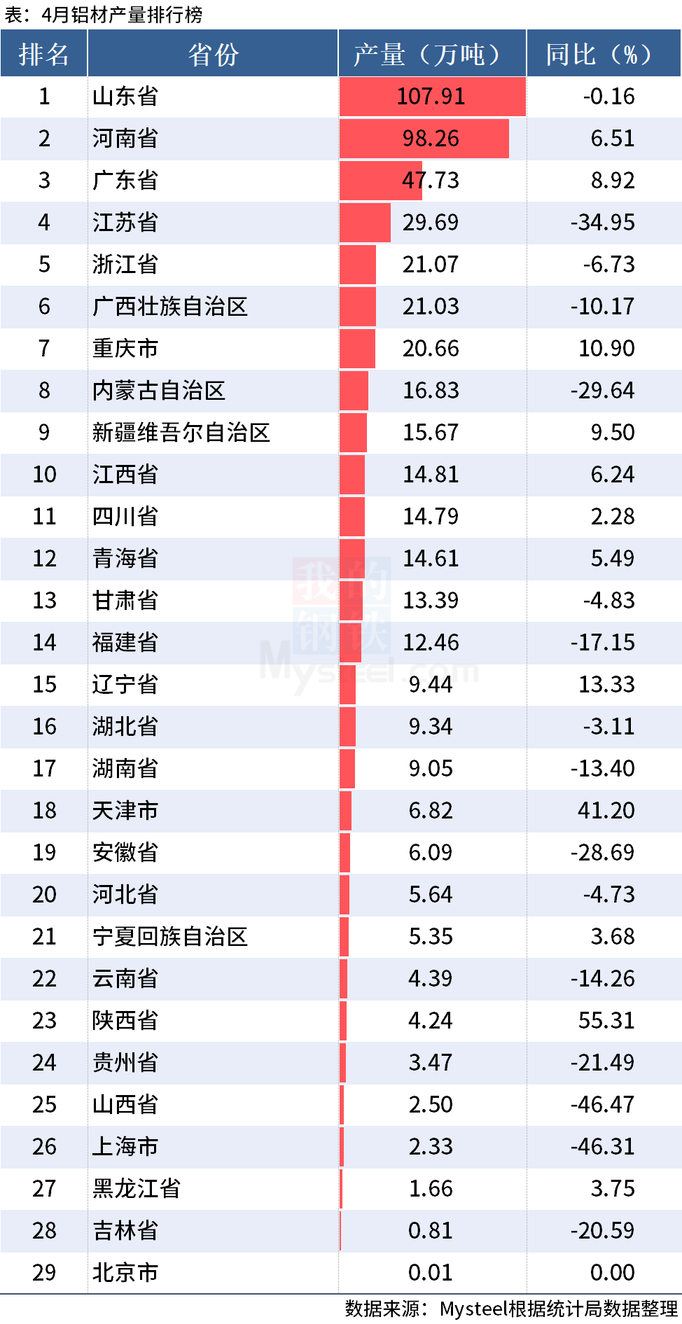 统计局：前4月全国分省市铝材、氧化铝产量出炉