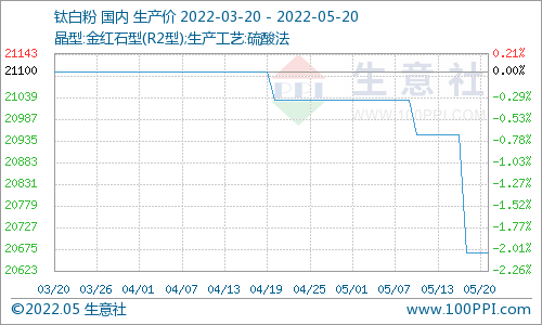 国内钛白粉市场价格下调（5.13-5.20）